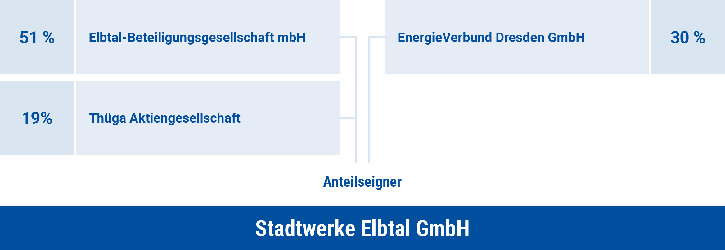 Gesellschaftsstruktur der Stadtwerke Elbtal GmbH