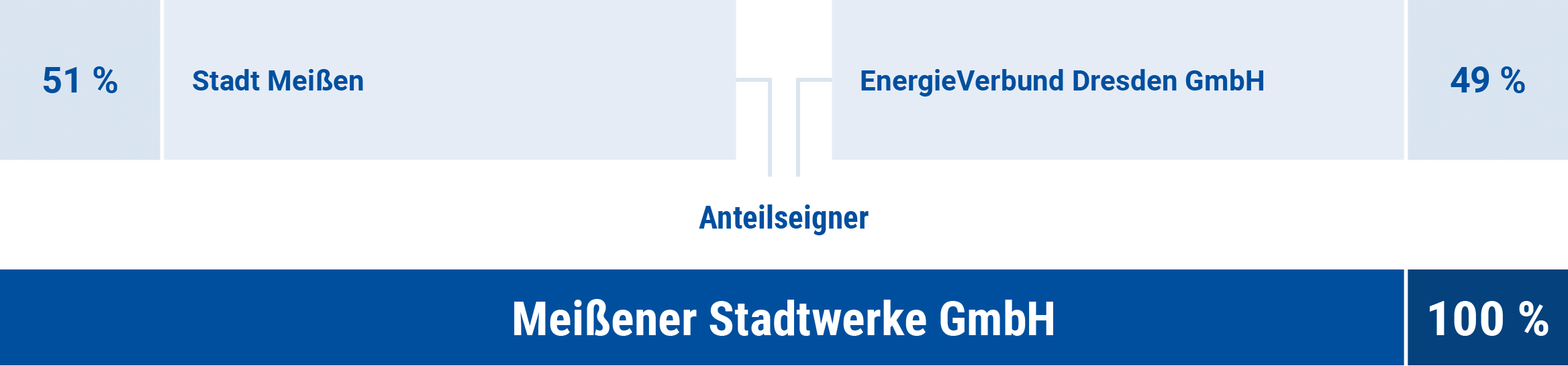 Gesellschaftsstruktur der Meißener Stadtwerke GmbH