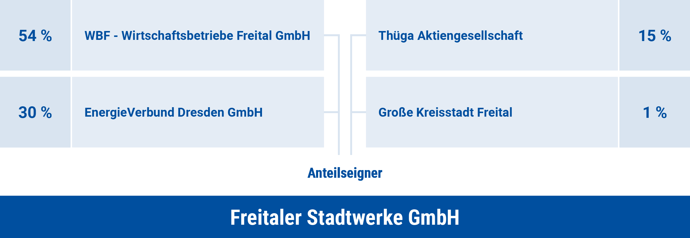Gesellschaftsstruktur der Freitaler Stadtwerke GmbH