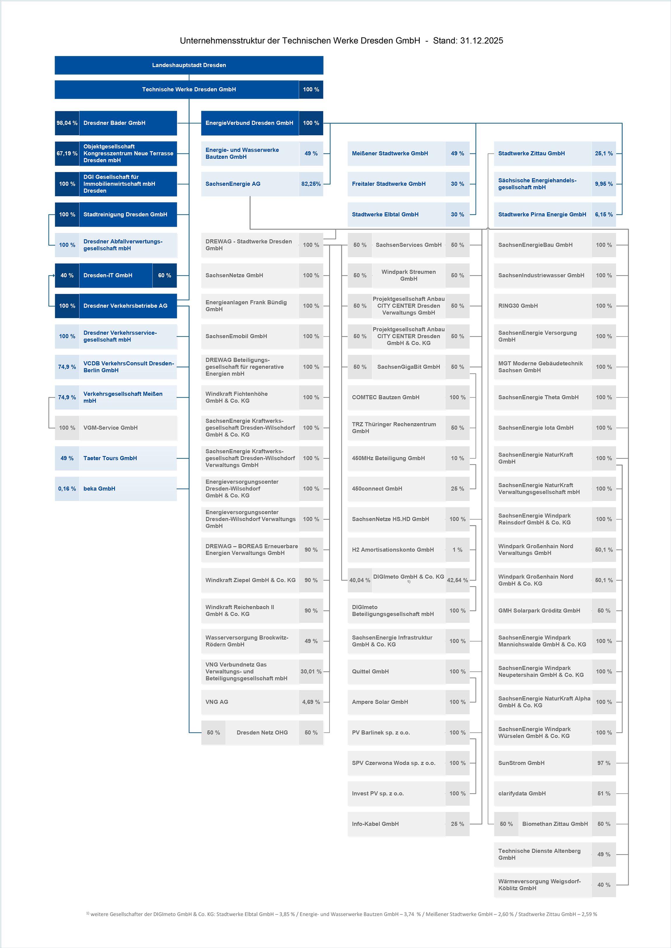 Struktur der EnergieVerbund Dresden GmbH