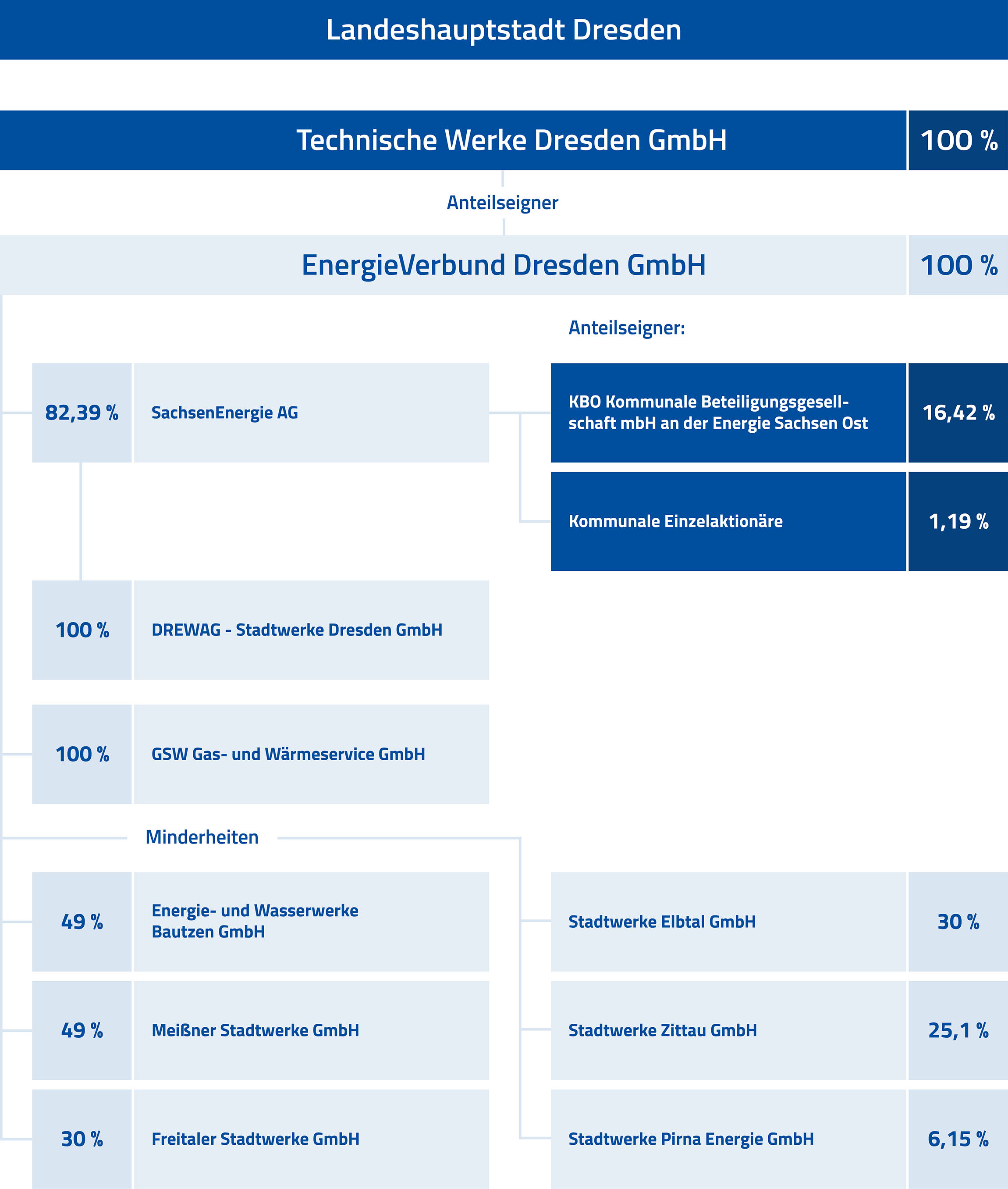 Struktur der EnergieVerbund Dresden GmbH