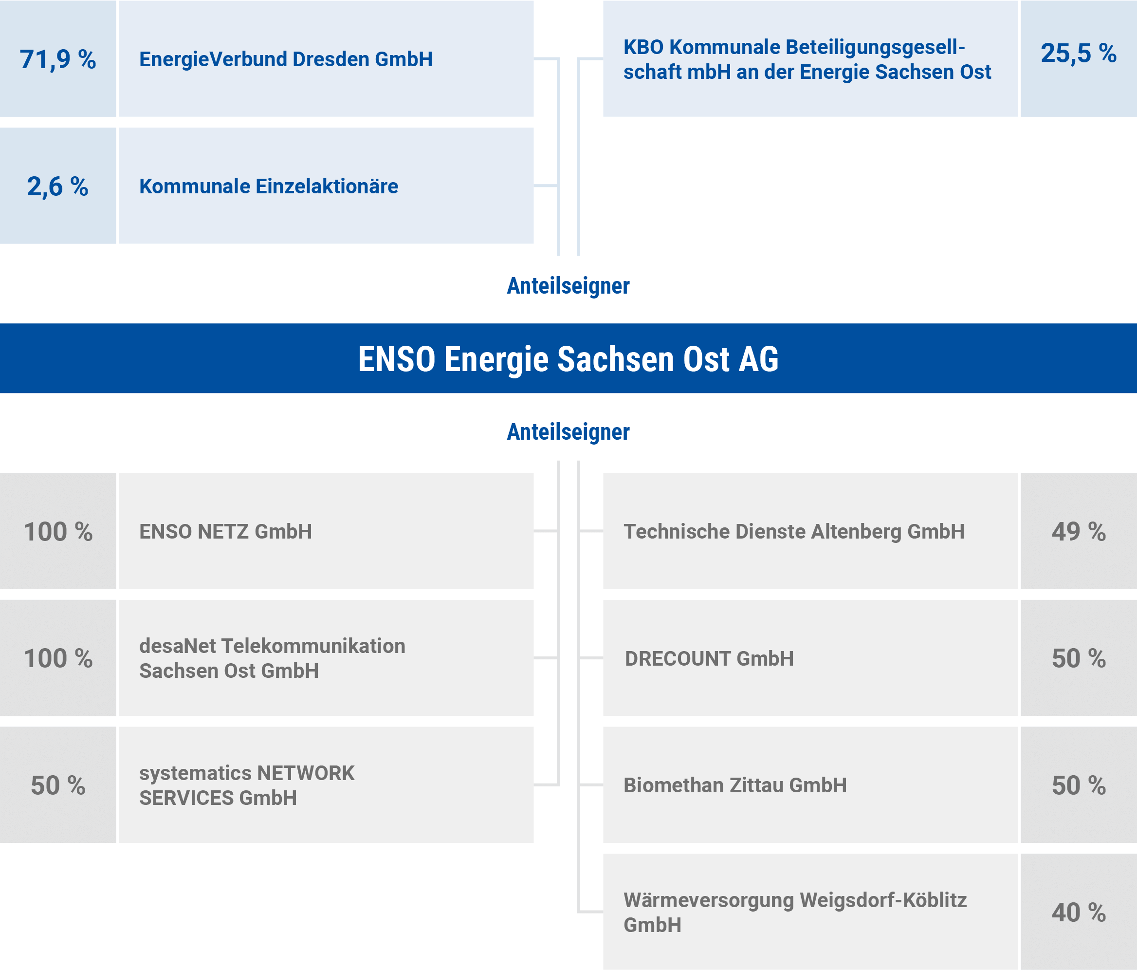 Gesellschaftsstruktur der ENSO Energie Sachsen Ost AG